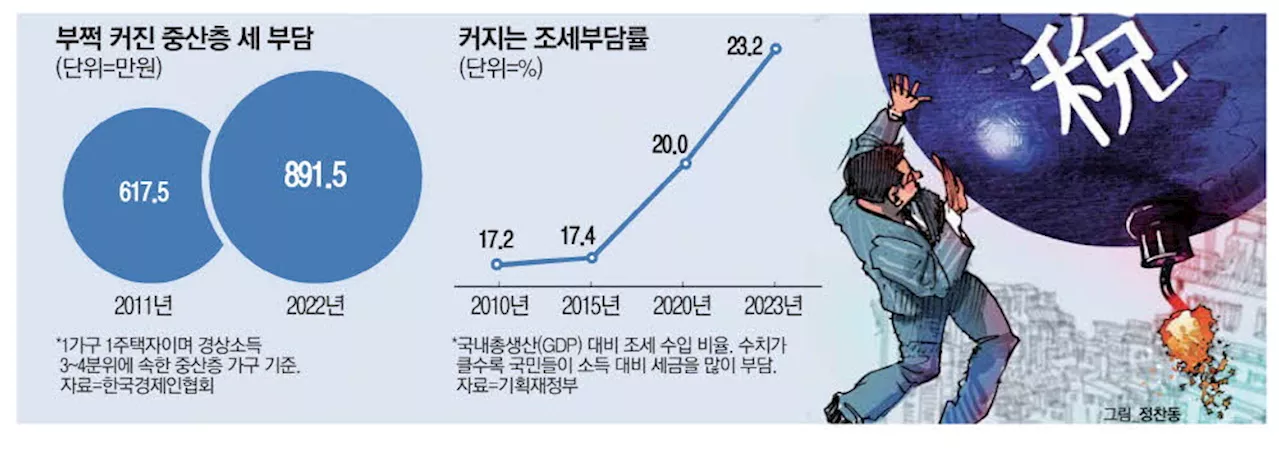 중산층 월급 1.5배 오를때 4배 뛴 소득세