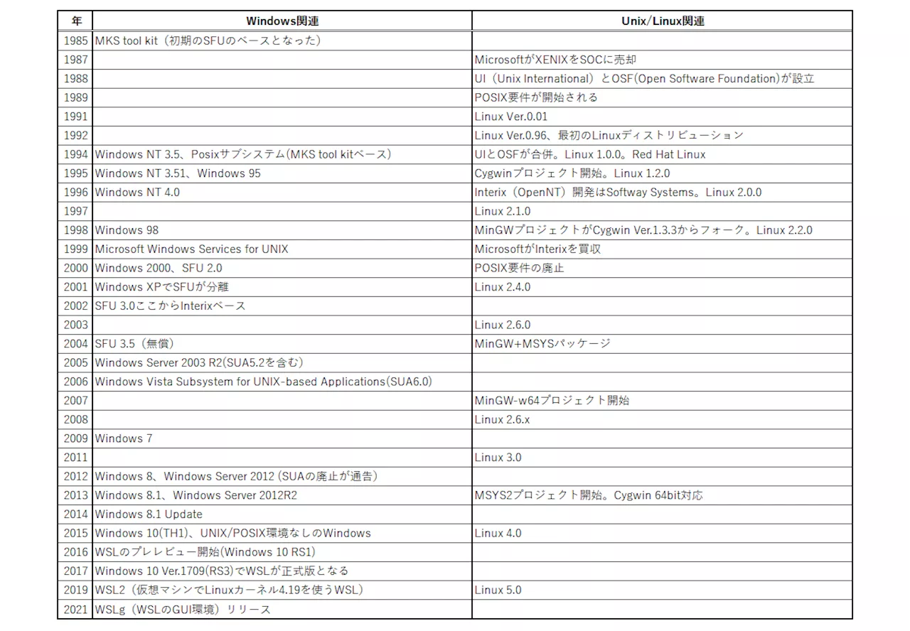 WSL以前から40年以上続く、Windows（Microsoft）とUNIXとの関わり