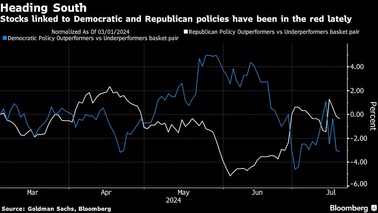 Biden Exit Leaves Markets Asking What’s Next for ‘Trump Trade’