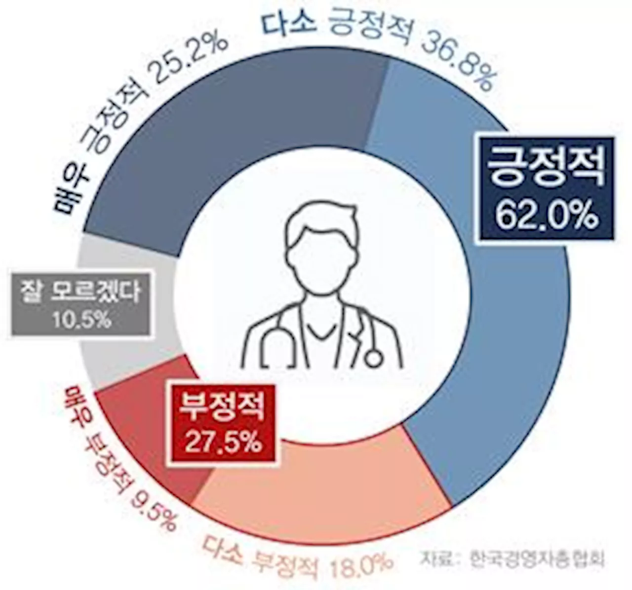 국민 10중 6명 '의대정원 증원·필수의료 강화 긍정적'