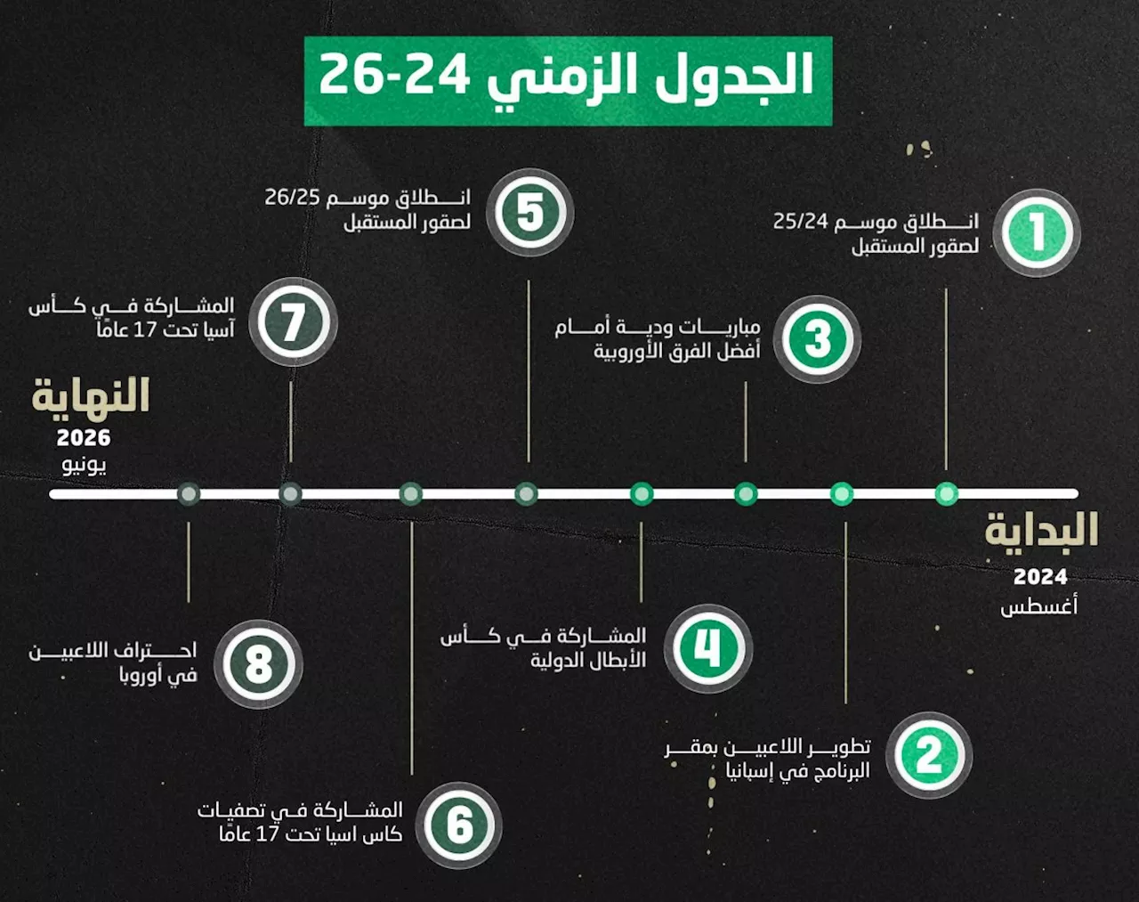 «صقور المستقبل»: برنامج ابتعاث للاعبي الأخضر تحت 16 عاماً