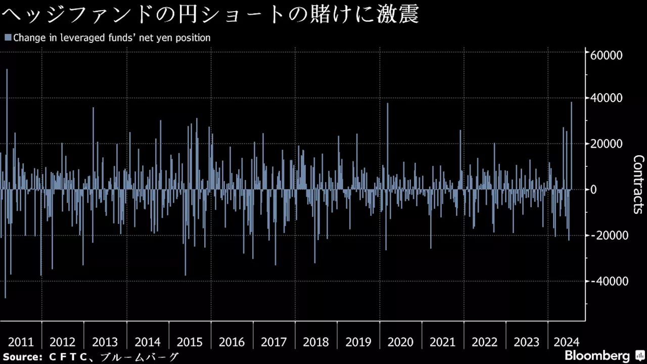 ヘッジファンド、円ショートを過去10年以上で最大に縮小