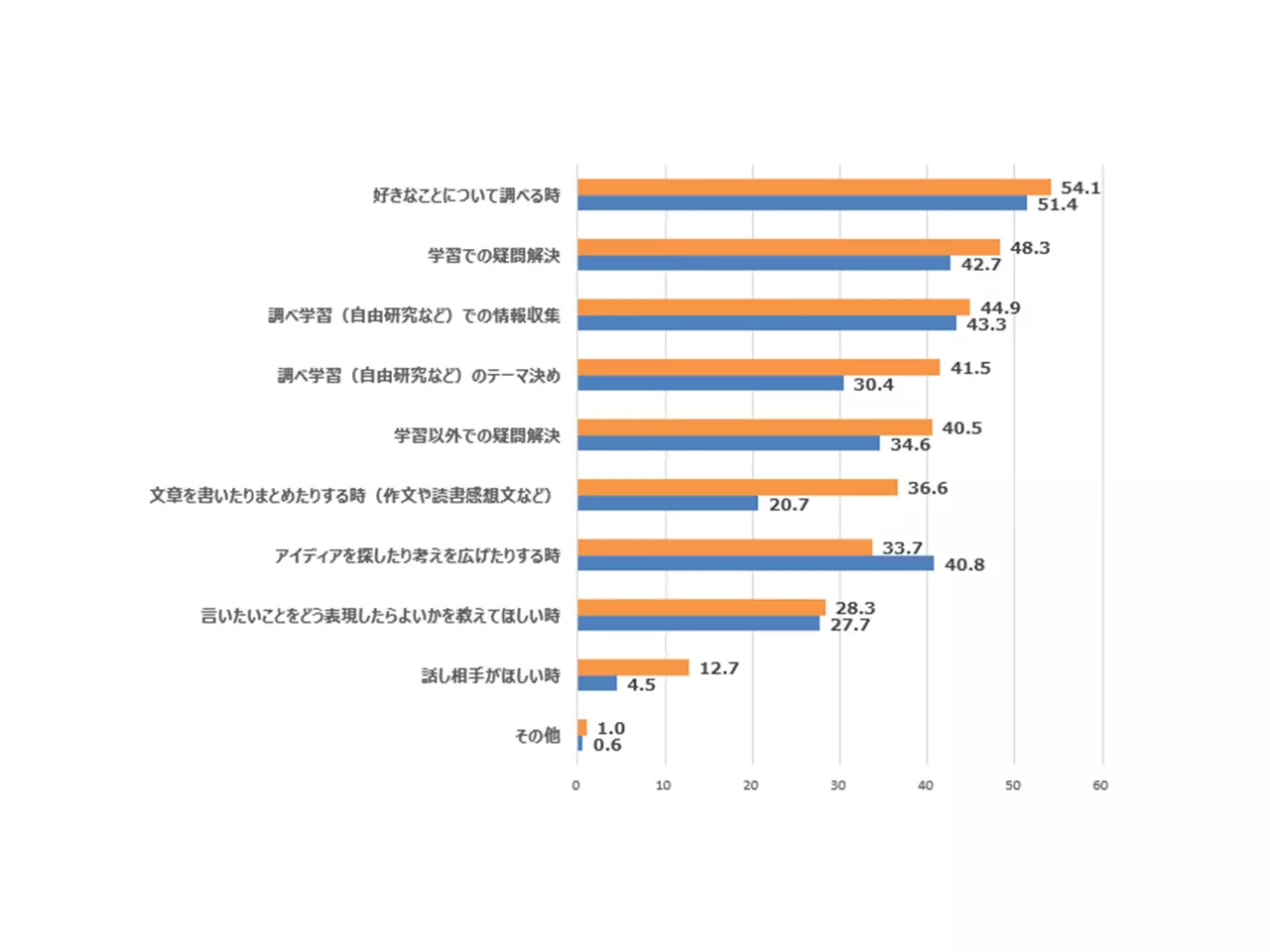 生成AIを知っている小学生は23％、利用に肯定的な保護者は増加--ベネッセが調査