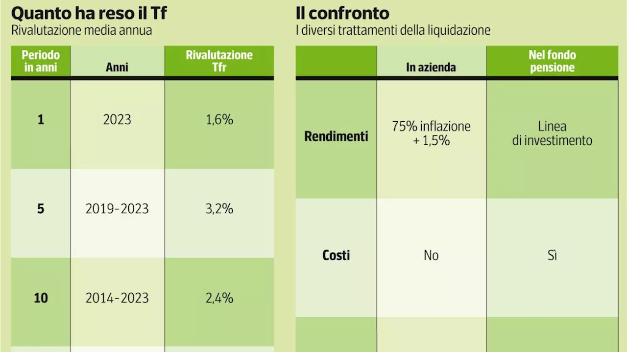 Tfr o fondo pensione: hai 30 anni o 60 anni? Quanto vale un punto in più di rendimento e uno in meno di costi