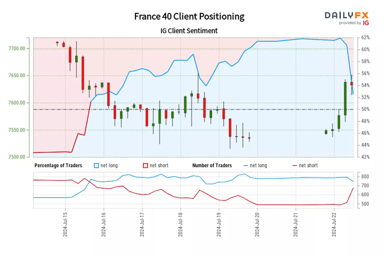 France 40 IG Client Sentiment: Our data shows traders are now net-short France 40 for the first time since Jul 15, 2024 15:00 GMT when France 40 traded near 7,628.70.