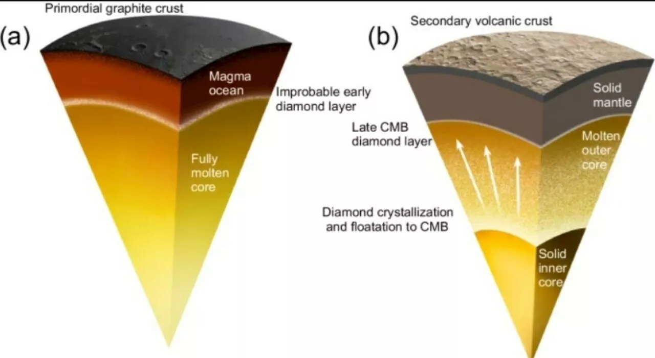 Mercurio, scoperto uno strato di diamente spesso 18 chilometri: il tesoro emerso da uno studio su Nature