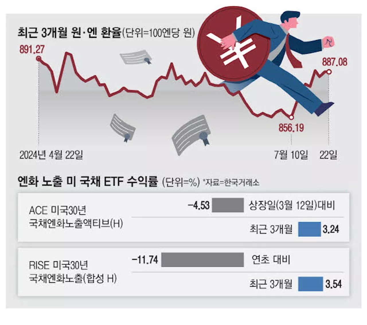 엔화값 반등에…엔화 노출 美ETF도 '햇살'