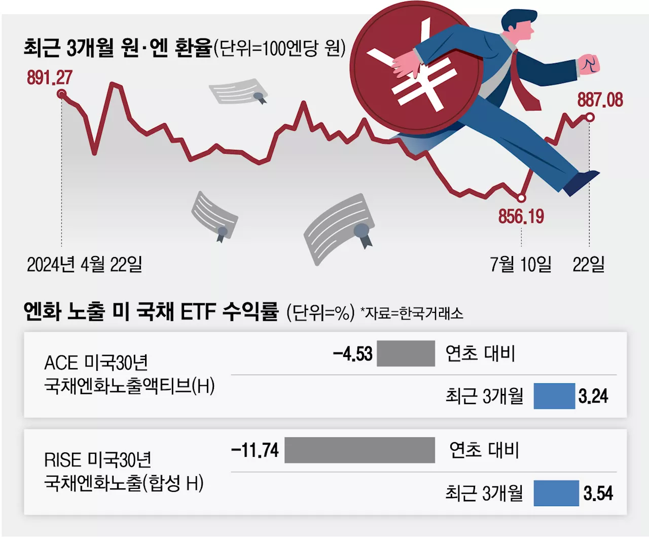 “이젠 노출할 때 된건가”…‘이 남자’ 입김에 몸값 높아지는 엔화노출 美ETF