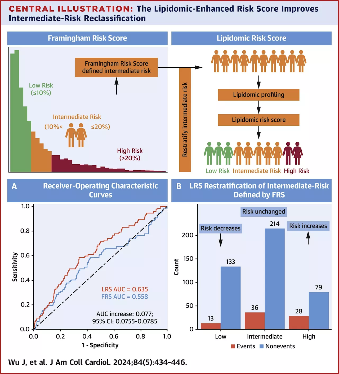 A new tool to reclassify heart risk and reduce heart attacks