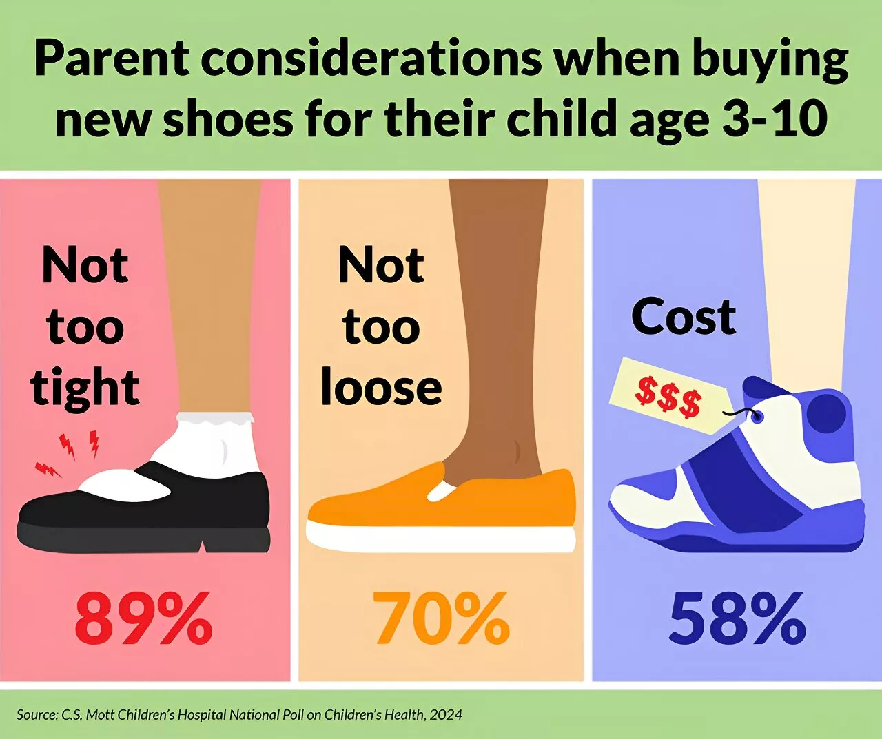 National Poll suggests some parents not confident their kids are wearing the right shoes