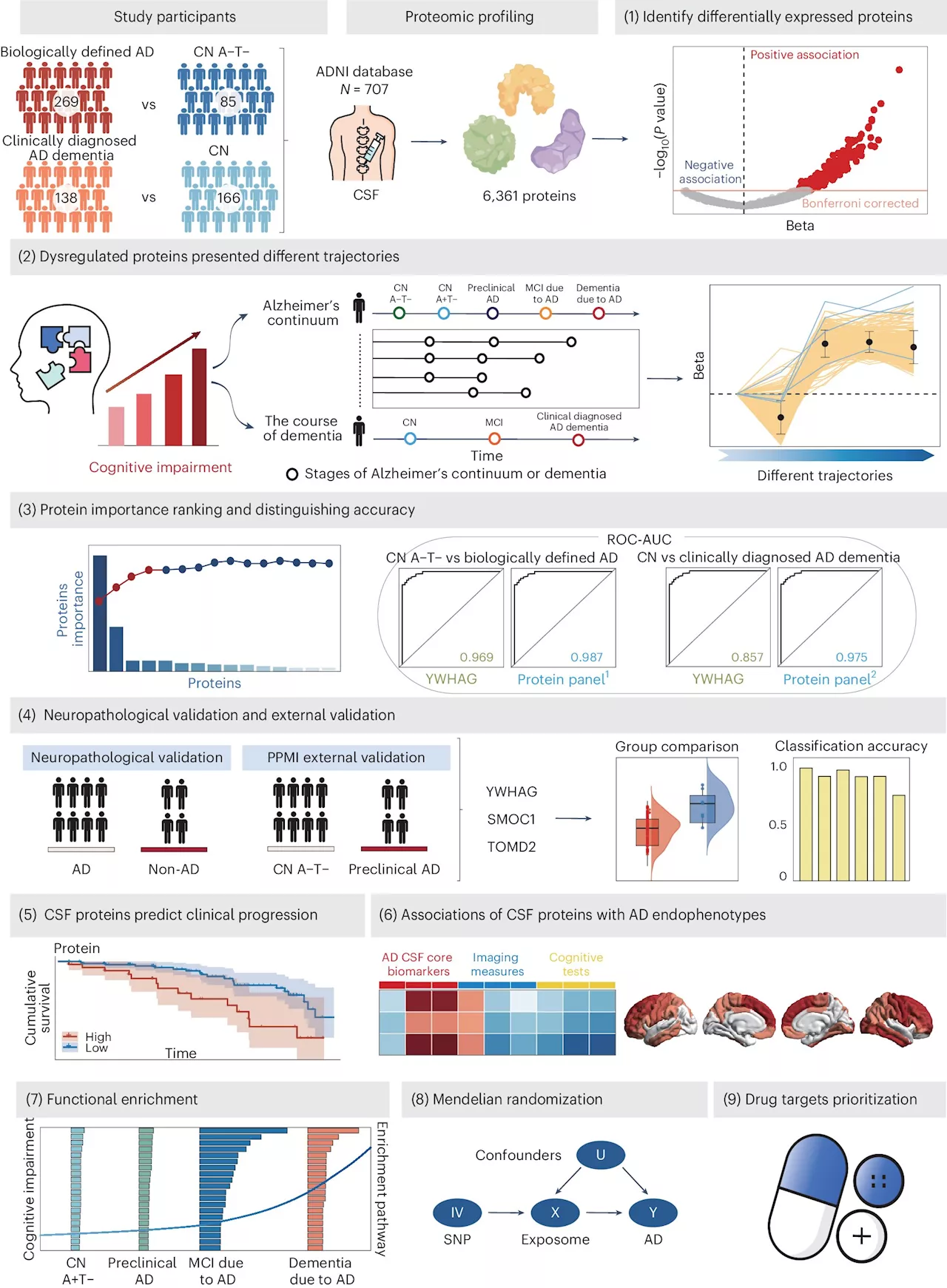 Study identifies new biomarkers of Alzheimer's disease