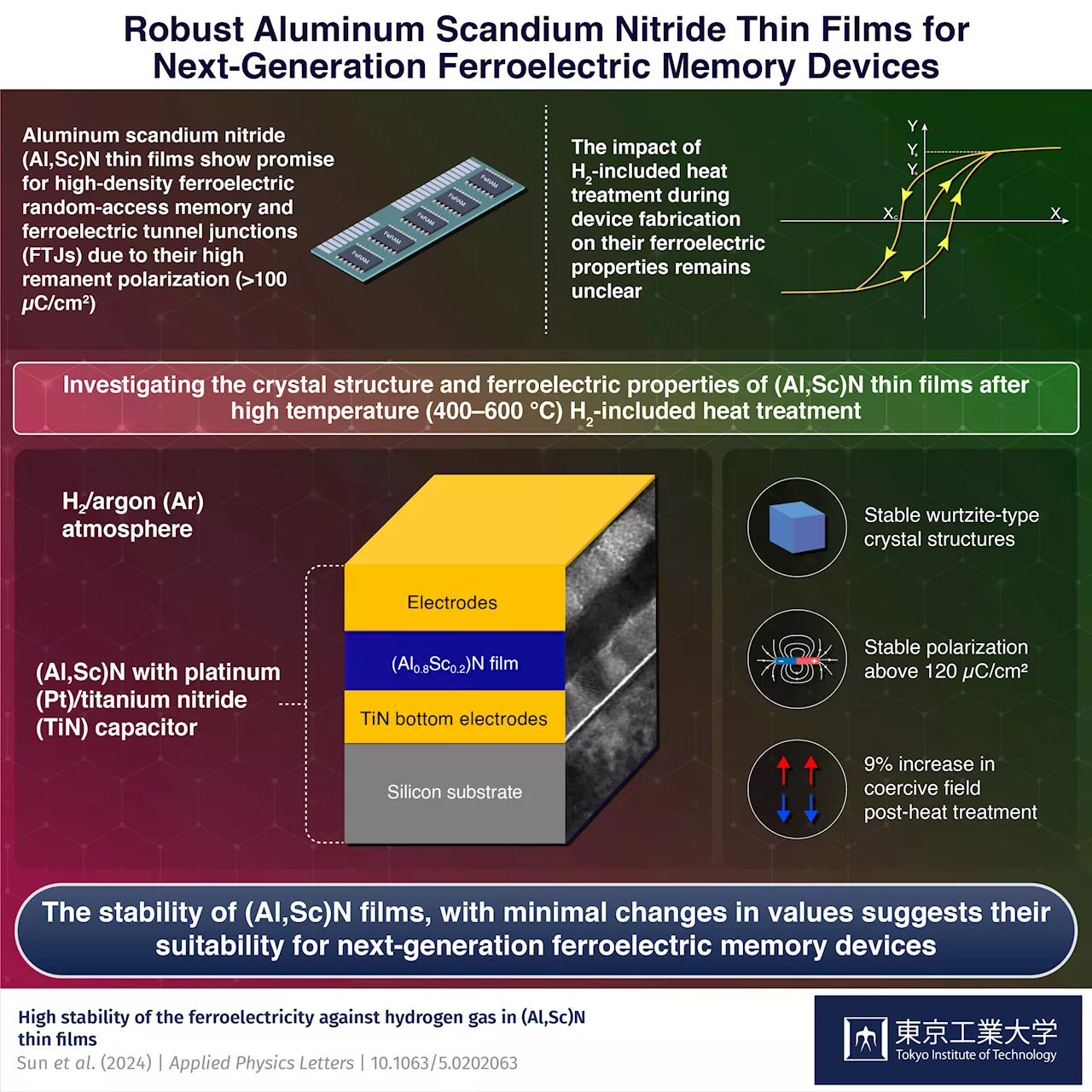 Aluminum scandium nitride films: Enabling next-gen ferroelectric memory devices