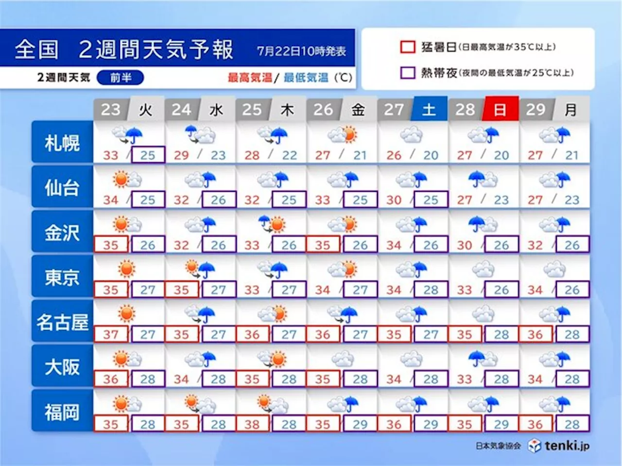 台風3号は先島諸島へ接近 九州から関東は連日の猛暑日 熱中症対策を万全に(気象予報士 小野 聡子 2024年07月22日)