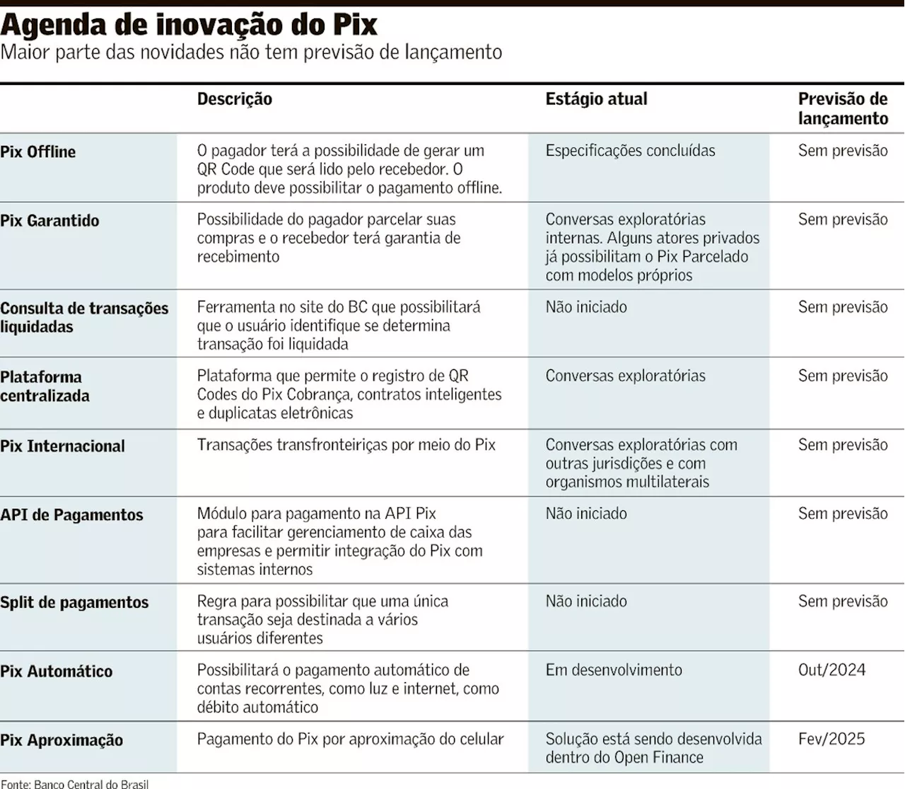 Apesar de sucesso, Pix tem funcionalidades atrasadas e em discussão