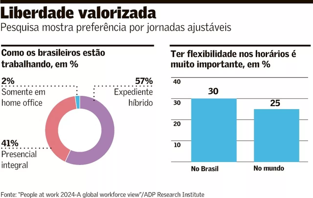 Brasileiros valorizam mais a flexibilidade no trabalho