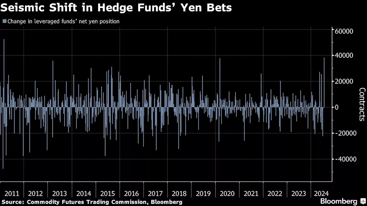 Hedge Funds Slash Short Yen Bets by Most in More Than a Decade