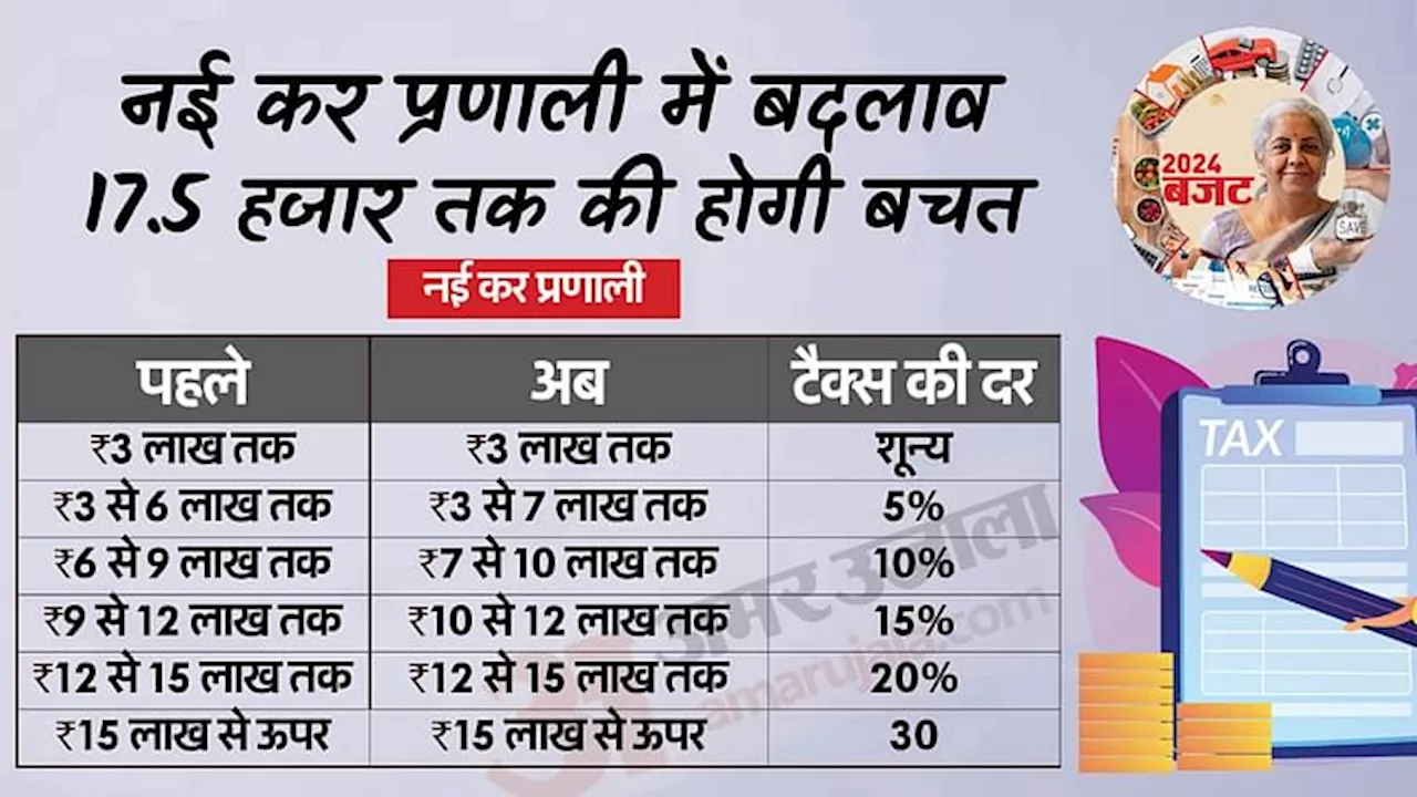 Income Tax: नई कर प्रणाली में 17500 रुपये तक का फायदा, स्टैंडर्ड डिडक्शन से लेकर स्लैब तक में ये बड़े बदलाव