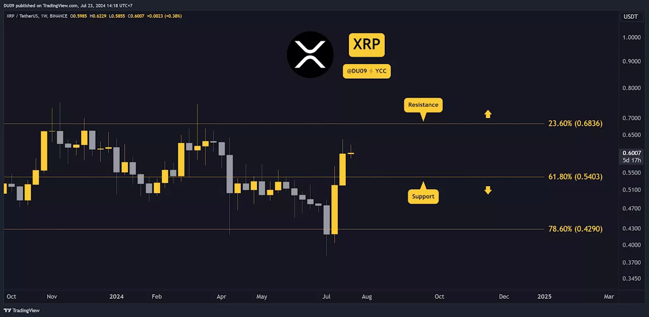 Ripple (XRP) Price Outlook: Bulls Attempt to Control $0.6, Here’s the Next Target