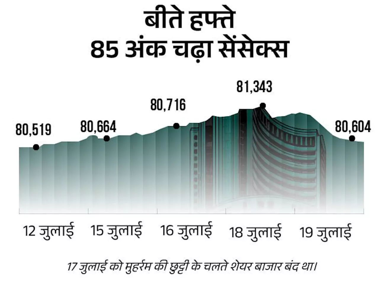 शेयर बाजार में आज दिख सकती है तेजी: रेलवे, डिफेंस और इंफ्रा शेयरों पर रहेगा फोकस, बजट में इनसे जुड़ी बड़ी घ...