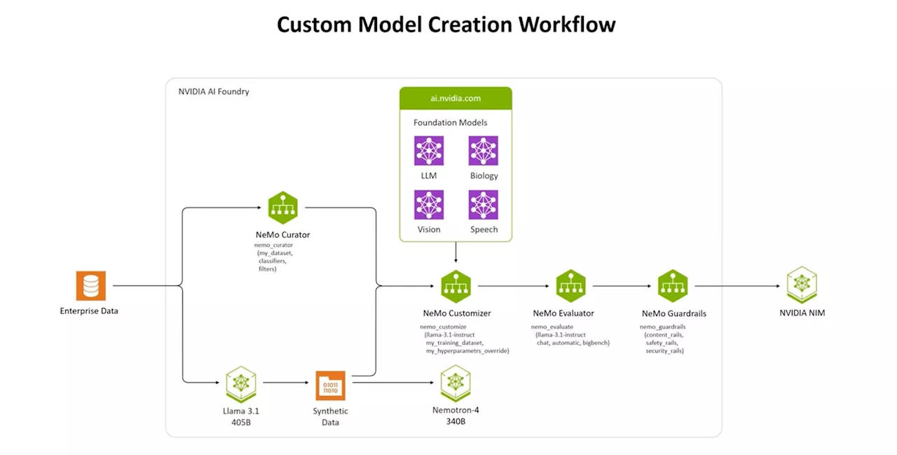 Nvidia AI Foundry And NIMs: A Huge Competitive Advantage