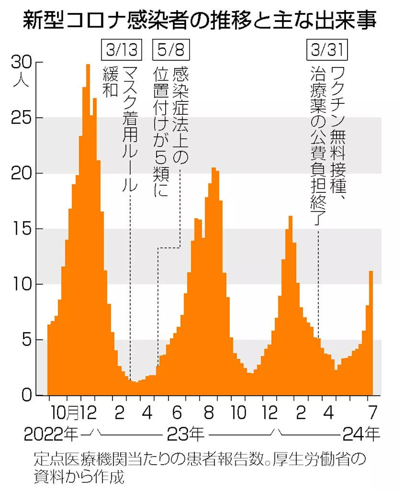 新型コロナ「第１１波」か 感染者増加、変異株も流行―厚労省「手洗いなど対策を」