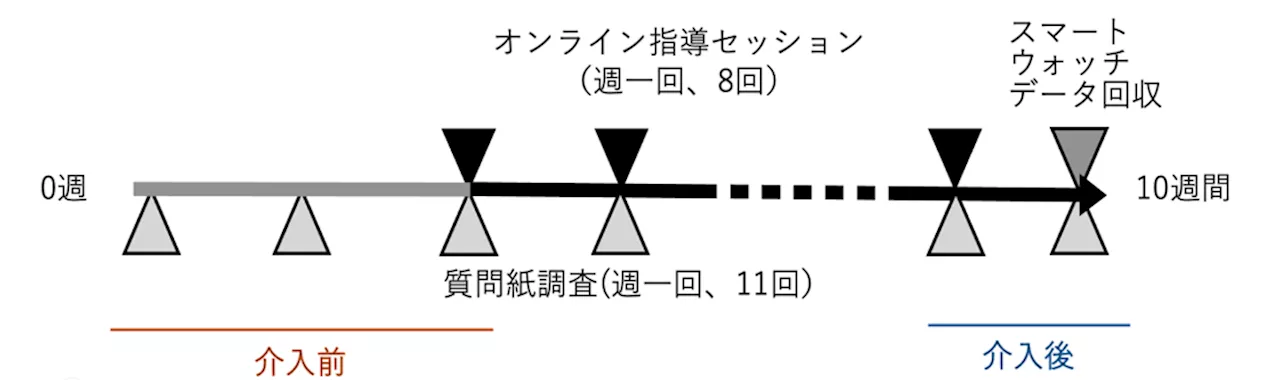 スマートウォッチデータから示されるコロナ後遺症の症状変化 呼吸リハビリオンライン指導での効果検証