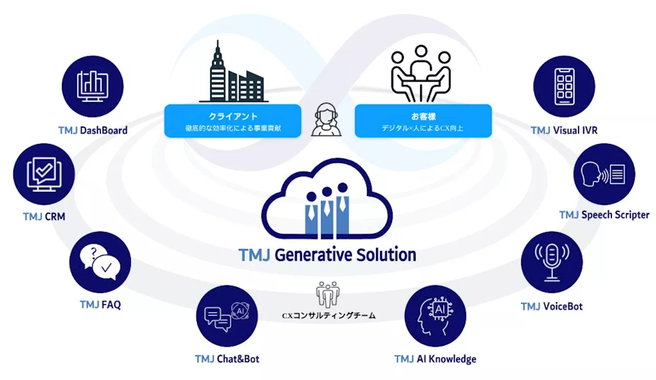 人とデジタルによるハイブリッドコンタクトセンターへの変革を実現する「TMJ Generative Solution」の提供を開始