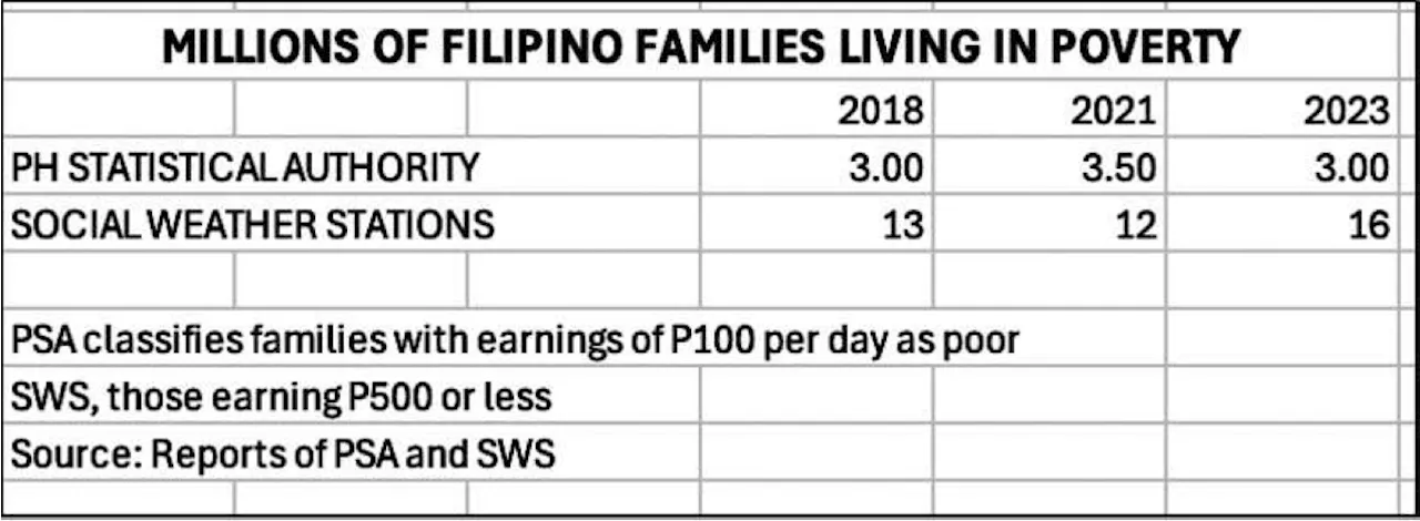 Marcos' poverty reduction claims highly dubious