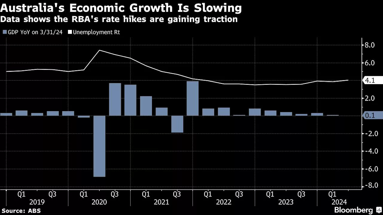 Australia’s Cost-of-Living Squeeze Drives ‘Baby Recession’