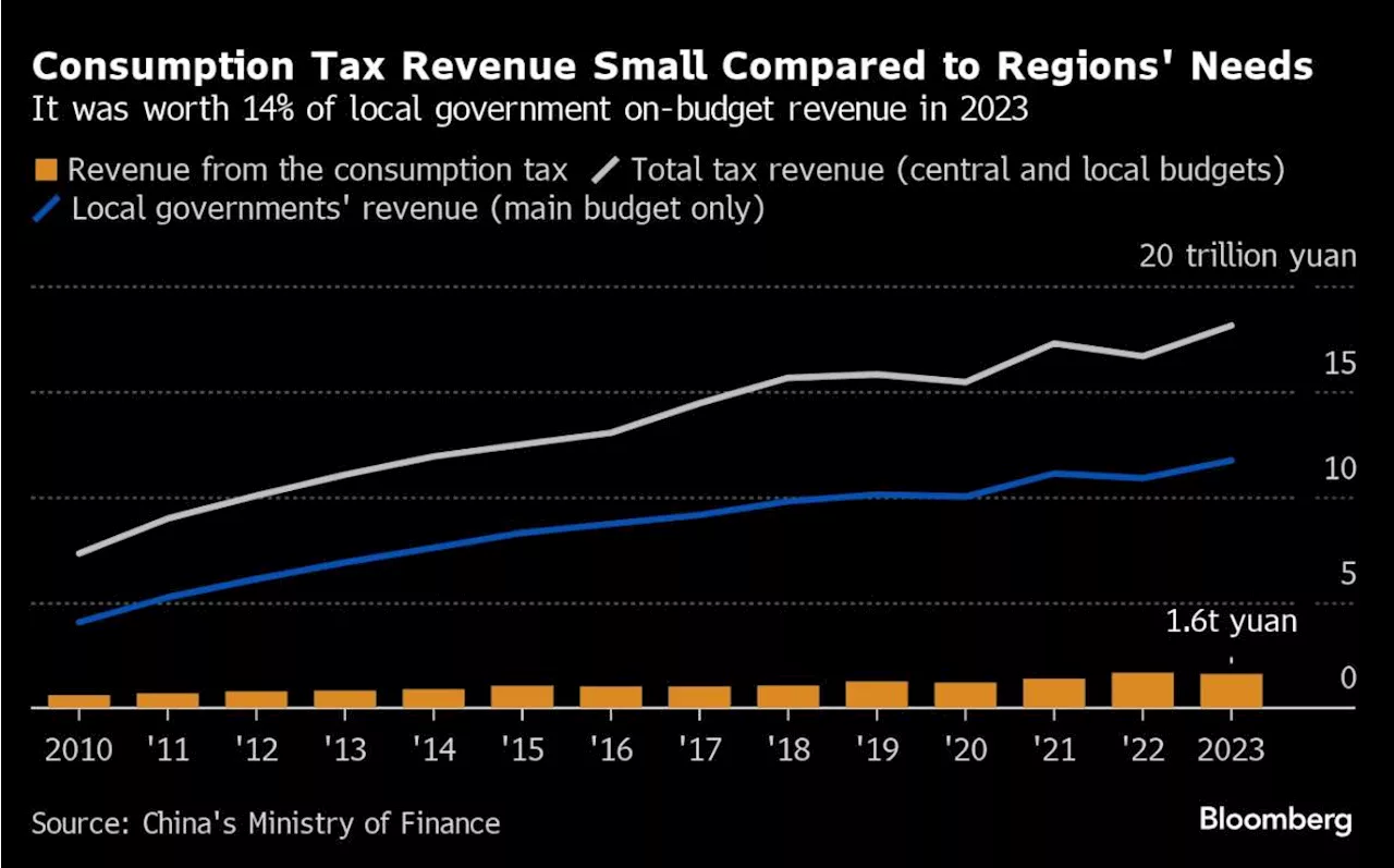 China’s New Playbook for Indebted Regions Is Remedy But No Cure