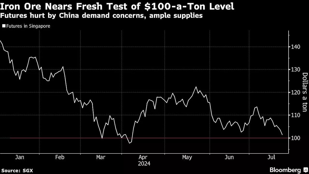 Iron Ore Sinks Toward Test of $100 as Plenum Fails to Inspire