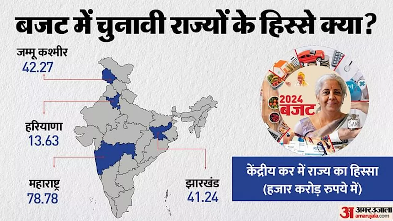 Budget 2024: बजट में चुनावी राज्यों को क्या मिला, जानें महाराष्ट्र, हरियाणा, झारखंड और जम्मू-कश्मीर की स्थिति?