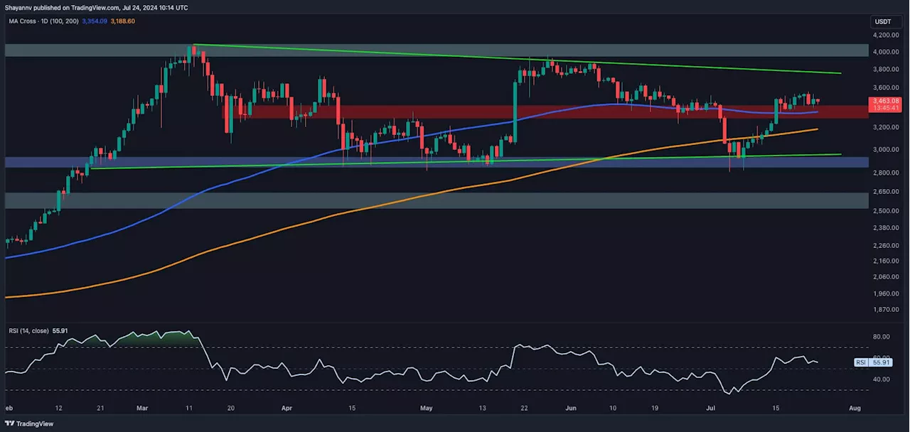 Ethereum Price Analysis: Bullish Breakout Toward $4K More Likely for ETH