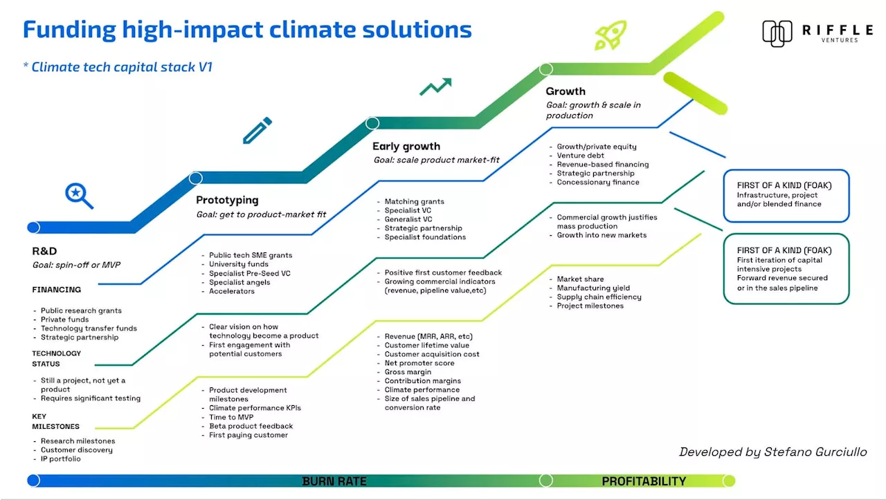 How To Fund High-Impact Climate Innovations