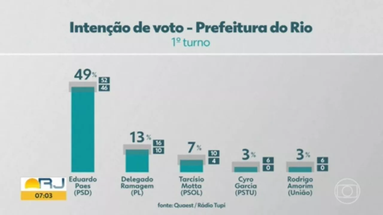 Eleição no Rio: Paes consegue votos até de 'antipetistas'; Abin paralela não tira votos de Ramagem