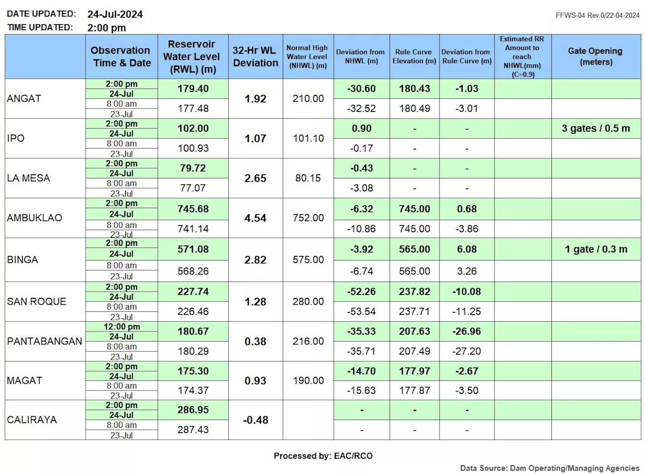 Ipo, Binga dams open floodgates —PAGASA