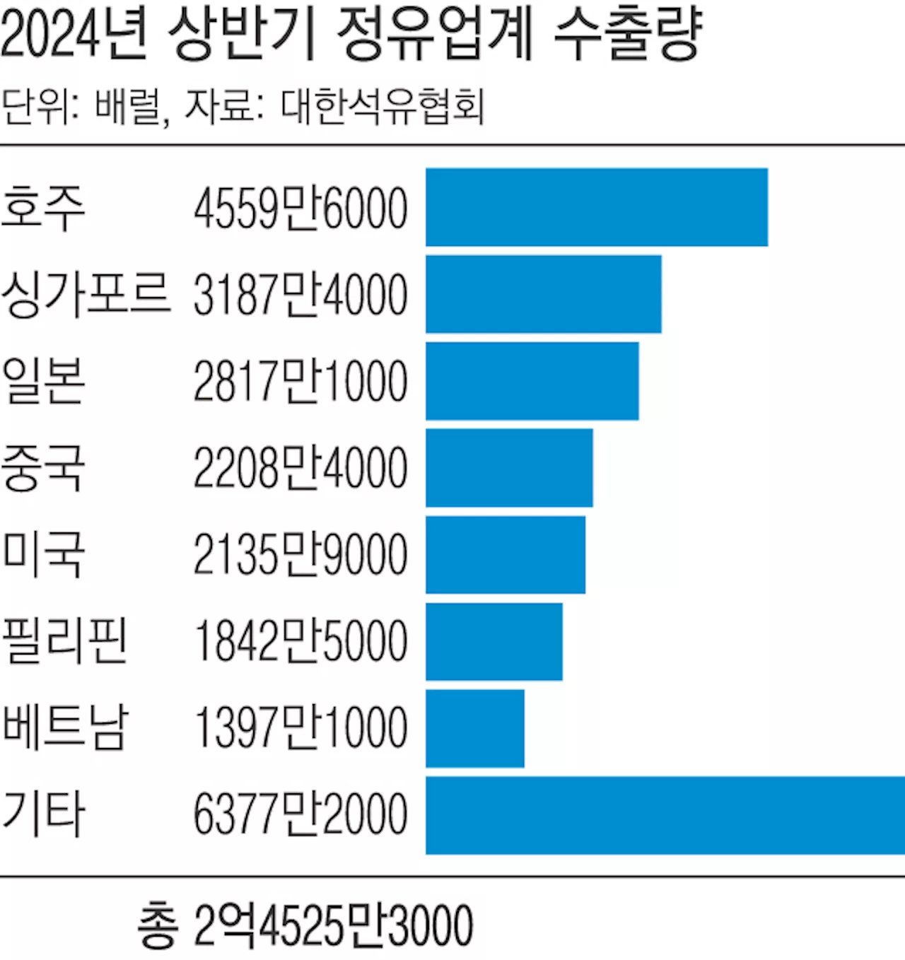 ‘K정유’ 상반기 수출량 역대 최대…산유국 버금