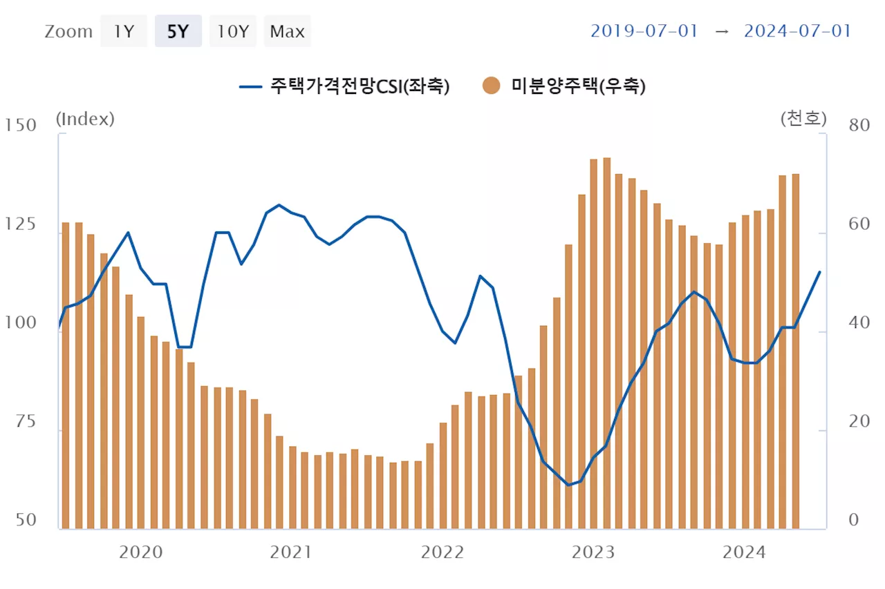 물가 기대감 점증...기대인플레 2년 4개월 만에 2%대