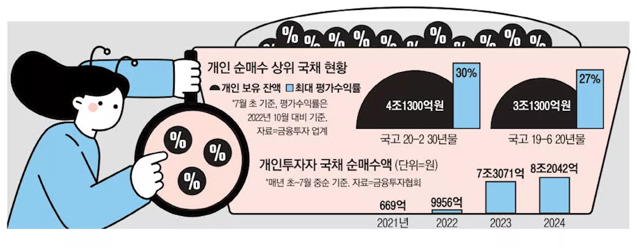 큰손 쓸어담은 '스타 채권' 2년새 30% 수익