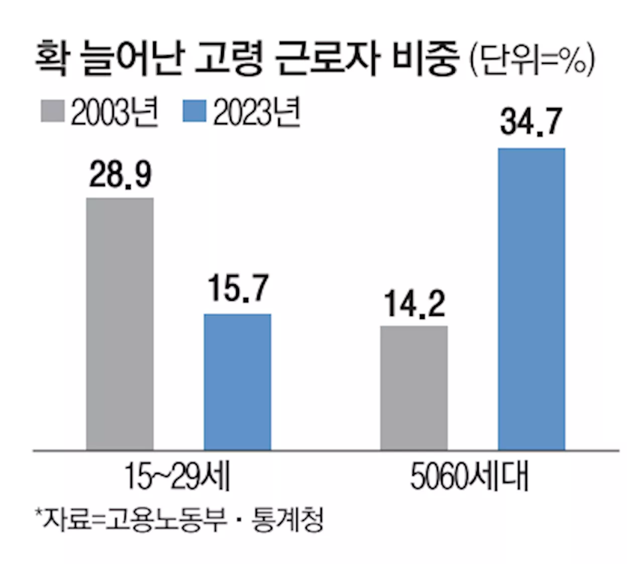 “직원 모두가 60대, 우리만 그런거 아니네”…늙어가는 기업, 5060비율 역대 최고