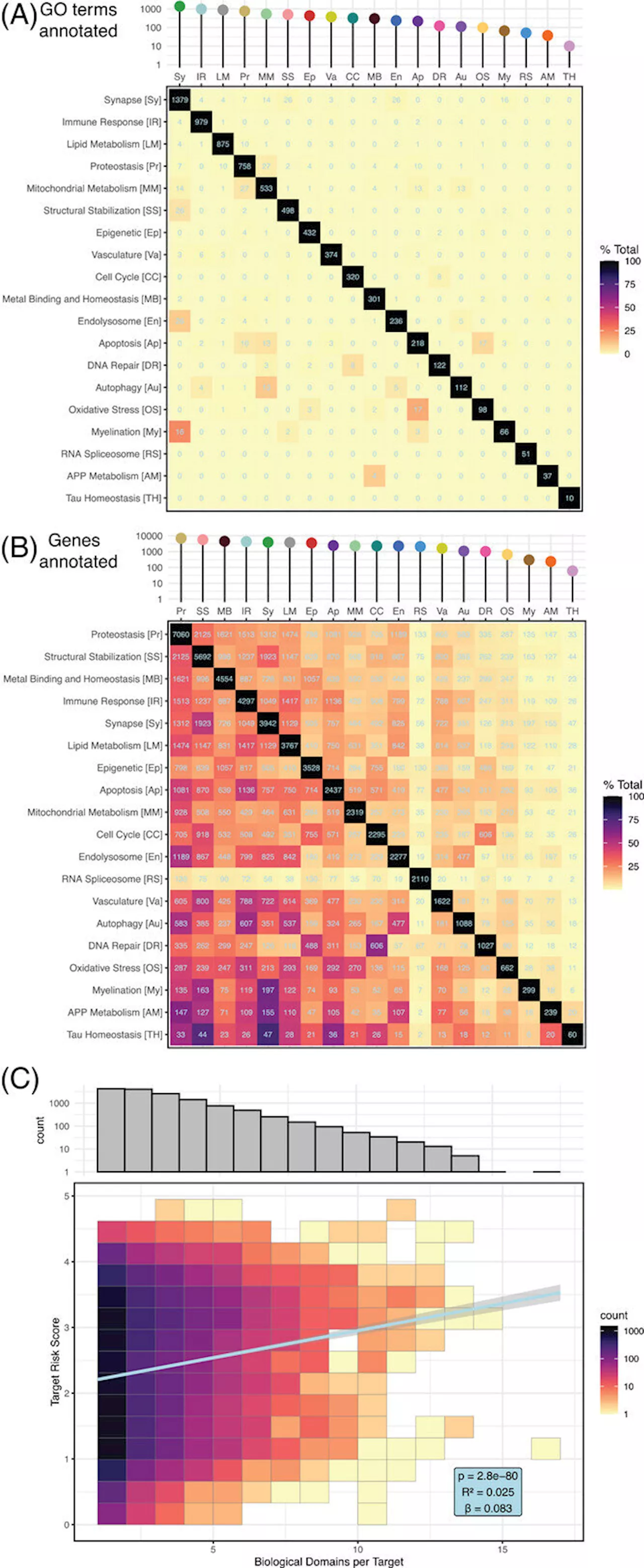 New analysis offers most comprehensive roadmap to date for more targeted Alzheimer's research, drug discovery