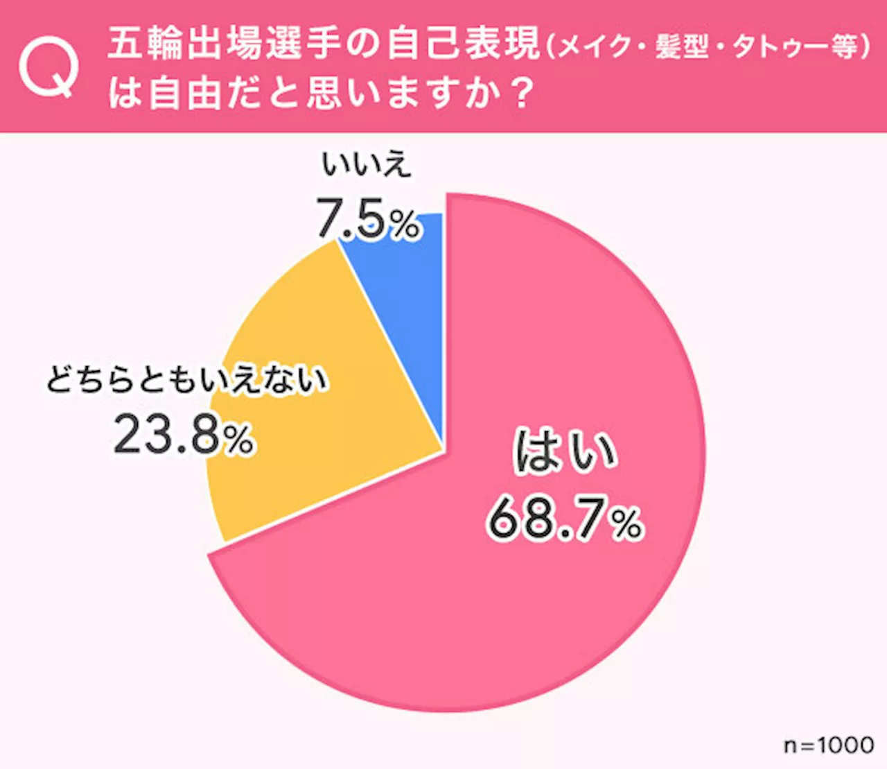 【パリ五輪】メイク、髪型、タトゥー…国を背負う五輪代表選手の“自己表現”はどこまでが“アリ”？【意識調査】（2024年7月25日）｜BIGLOBEニュース