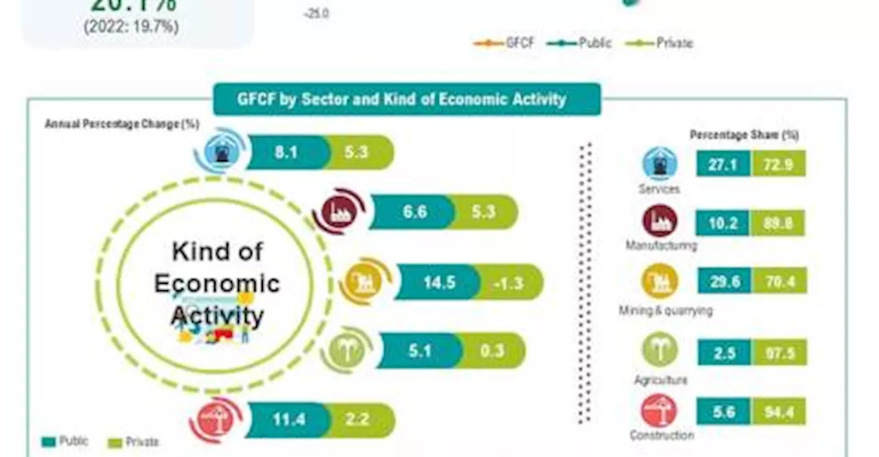 Gross fixed capital formation rises to RM314.5 billion in 2023