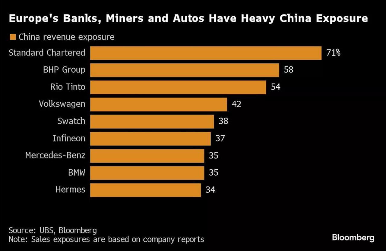 China’s Slowdown Is Taking a Rising Toll on European Profits