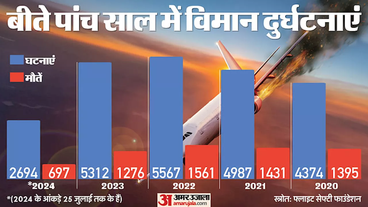 Plane Incidents: दुनियाभर में हुई विमान दुर्घटनाओं में इस साल 697 मौतें, ऐसे हैं बीते पांच साल के आंकड़े