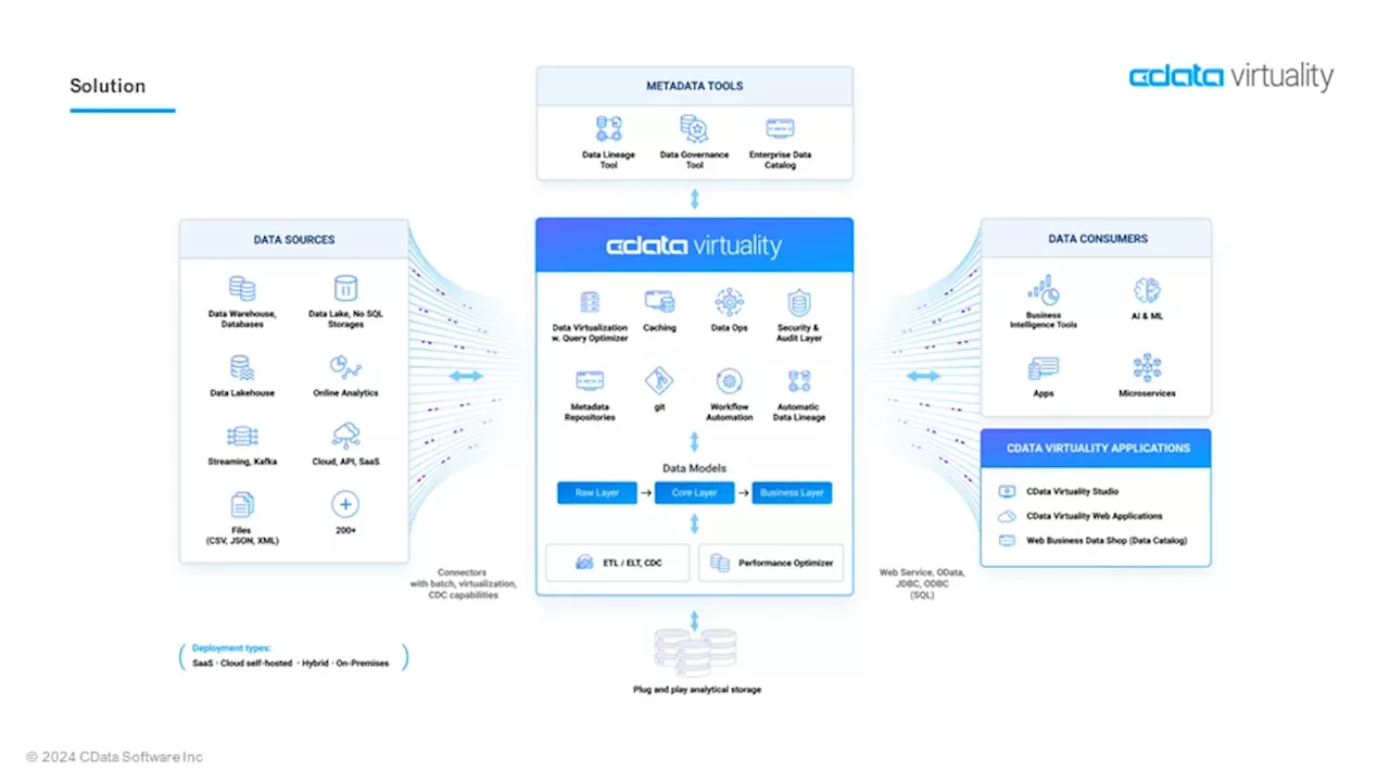 早くも日本市場に投入 サイロ化したデータアクセスの課題を解消する「CData Virtuality」