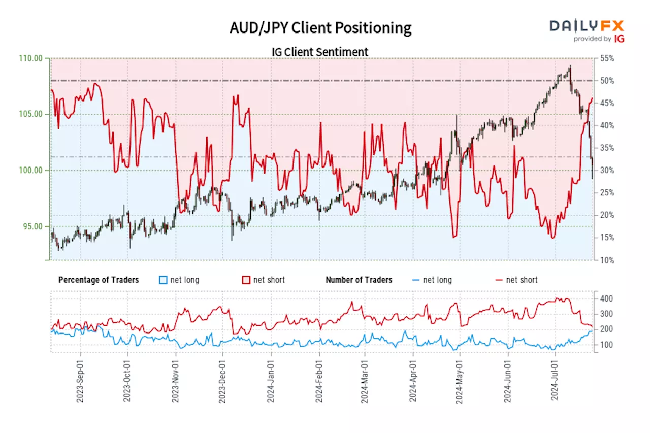 AUD/JPY IG Client Sentiment: Our data shows traders are now at their most net-long AUD/JPY since Sep 13 when AUD/JPY traded near 94.60.