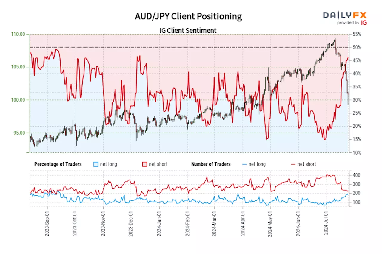 AUD/JPY IG Client Sentiment: Our data shows traders are now net-long AUD/JPY for the first time since Sep 13, 2023 when AUD/JPY traded near 94.60.