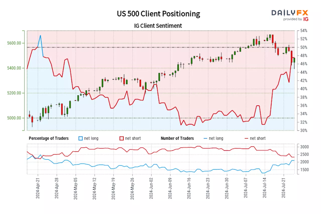 US 500 IG Client Sentiment: Our data shows traders are now net-long US 500 for the first time since Apr 25, 2024 when US 500 traded near 5,091.12.