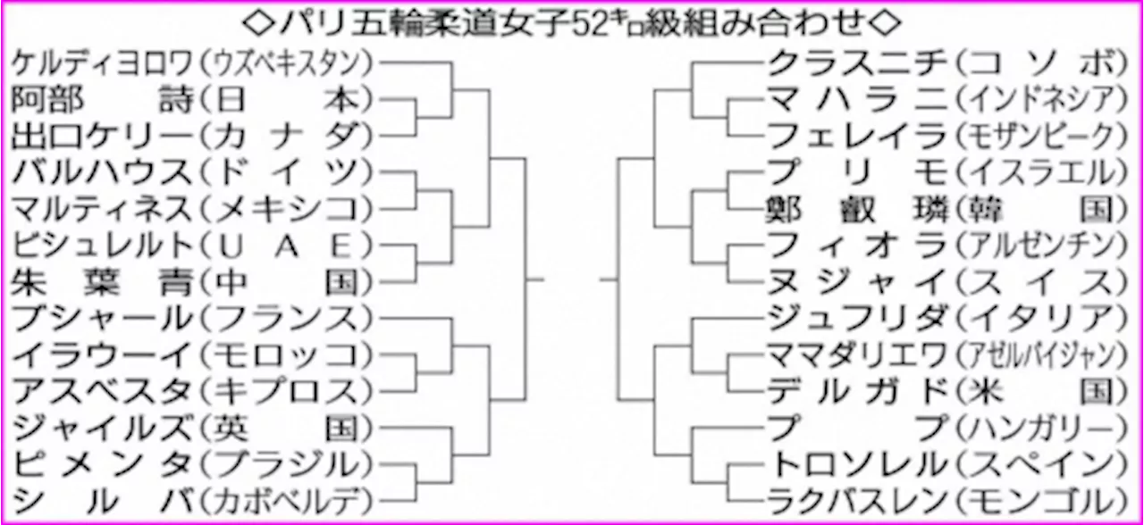 【柔道】阿部詩 覚悟決まった!2回戦で世界ランク1位ケルディヨロワと激突!